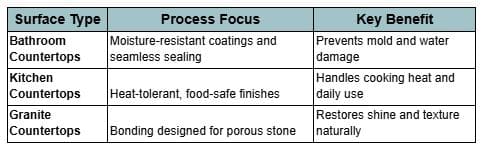 Process Differs by Countertop Type