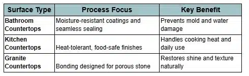 Process Differs by Countertop Type